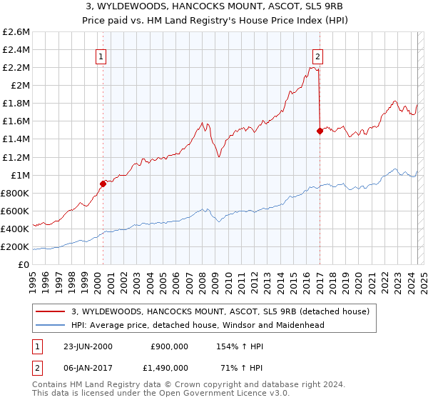 3, WYLDEWOODS, HANCOCKS MOUNT, ASCOT, SL5 9RB: Price paid vs HM Land Registry's House Price Index