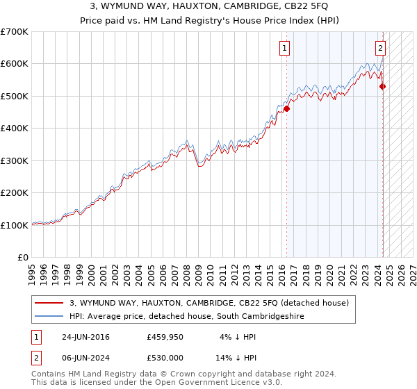 3, WYMUND WAY, HAUXTON, CAMBRIDGE, CB22 5FQ: Price paid vs HM Land Registry's House Price Index