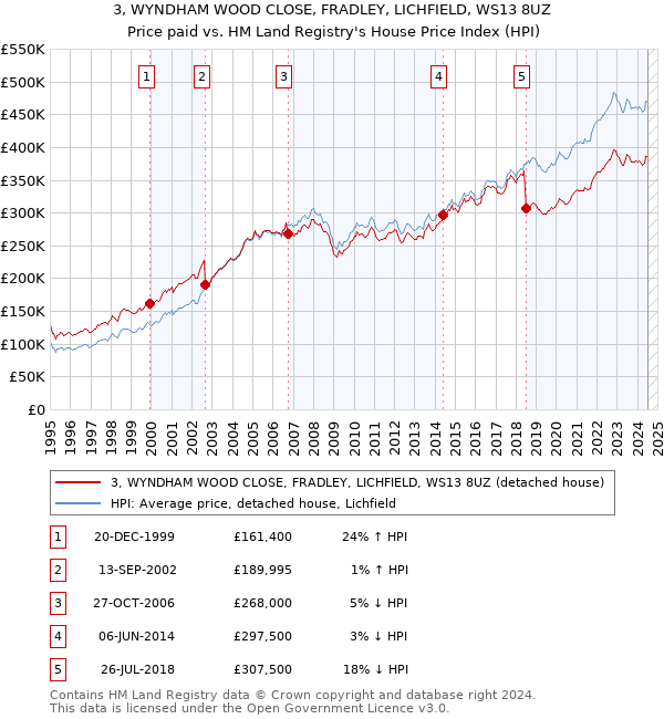 3, WYNDHAM WOOD CLOSE, FRADLEY, LICHFIELD, WS13 8UZ: Price paid vs HM Land Registry's House Price Index