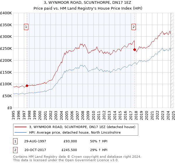 3, WYNMOOR ROAD, SCUNTHORPE, DN17 1EZ: Price paid vs HM Land Registry's House Price Index