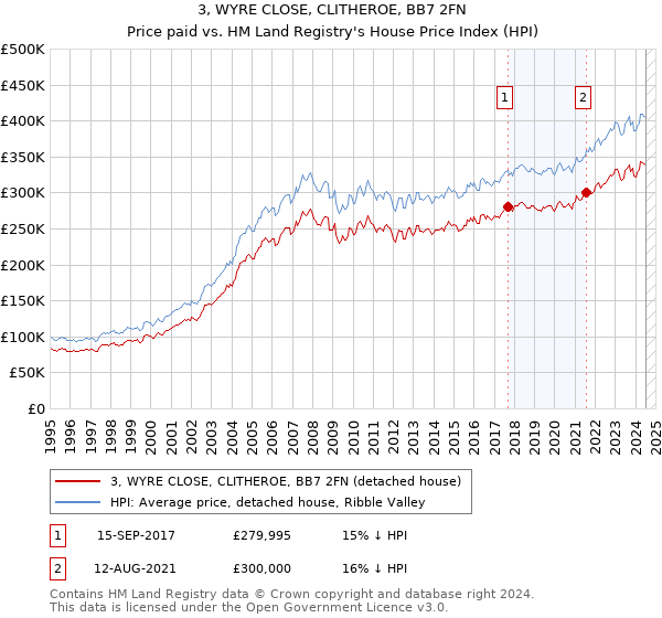 3, WYRE CLOSE, CLITHEROE, BB7 2FN: Price paid vs HM Land Registry's House Price Index