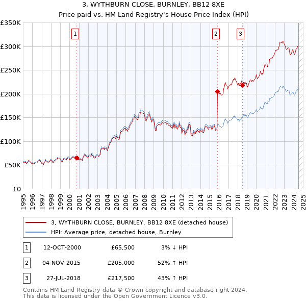 3, WYTHBURN CLOSE, BURNLEY, BB12 8XE: Price paid vs HM Land Registry's House Price Index