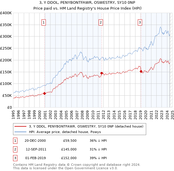 3, Y DDOL, PENYBONTFAWR, OSWESTRY, SY10 0NP: Price paid vs HM Land Registry's House Price Index