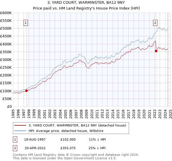 3, YARD COURT, WARMINSTER, BA12 9NY: Price paid vs HM Land Registry's House Price Index