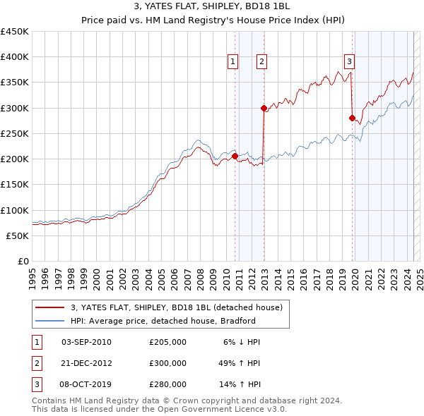 3, YATES FLAT, SHIPLEY, BD18 1BL: Price paid vs HM Land Registry's House Price Index