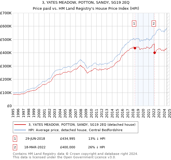 3, YATES MEADOW, POTTON, SANDY, SG19 2EQ: Price paid vs HM Land Registry's House Price Index