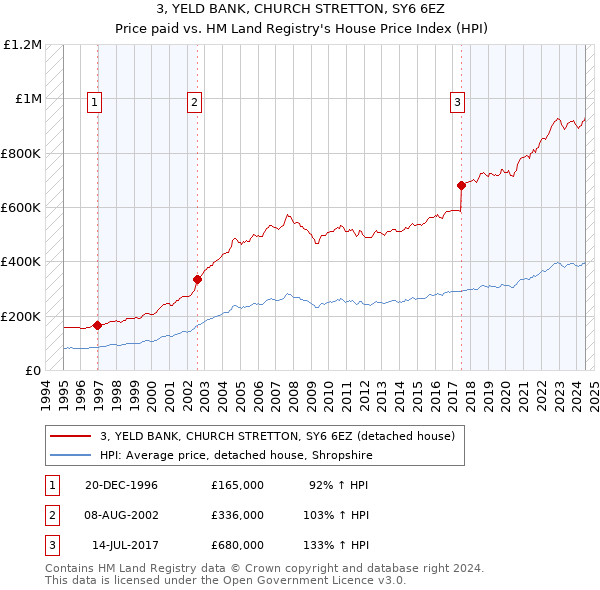 3, YELD BANK, CHURCH STRETTON, SY6 6EZ: Price paid vs HM Land Registry's House Price Index