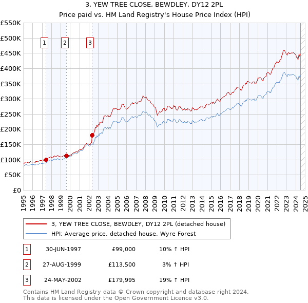 3, YEW TREE CLOSE, BEWDLEY, DY12 2PL: Price paid vs HM Land Registry's House Price Index