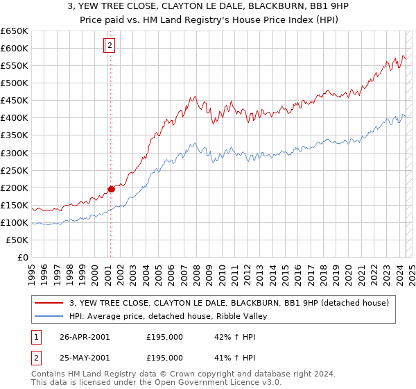 3, YEW TREE CLOSE, CLAYTON LE DALE, BLACKBURN, BB1 9HP: Price paid vs HM Land Registry's House Price Index