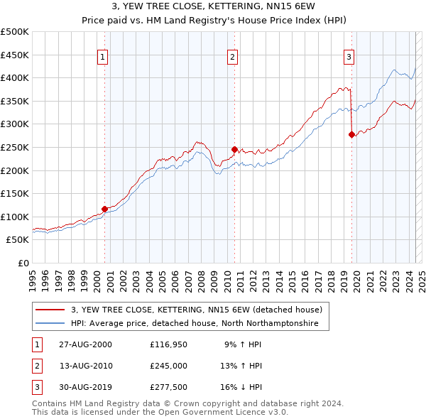 3, YEW TREE CLOSE, KETTERING, NN15 6EW: Price paid vs HM Land Registry's House Price Index