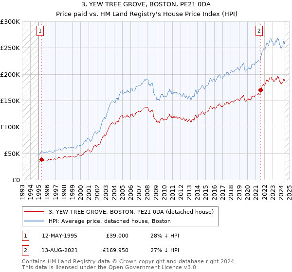 3, YEW TREE GROVE, BOSTON, PE21 0DA: Price paid vs HM Land Registry's House Price Index