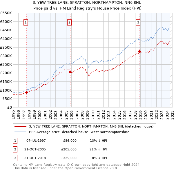 3, YEW TREE LANE, SPRATTON, NORTHAMPTON, NN6 8HL: Price paid vs HM Land Registry's House Price Index