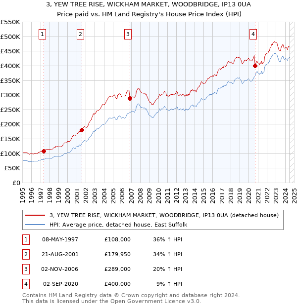 3, YEW TREE RISE, WICKHAM MARKET, WOODBRIDGE, IP13 0UA: Price paid vs HM Land Registry's House Price Index