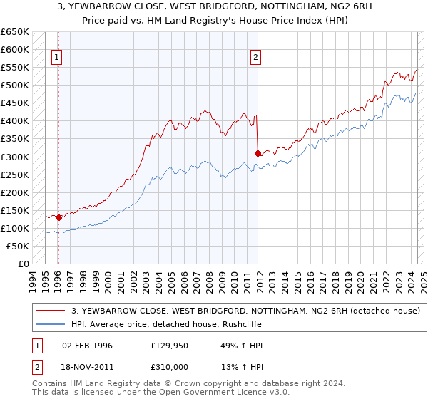 3, YEWBARROW CLOSE, WEST BRIDGFORD, NOTTINGHAM, NG2 6RH: Price paid vs HM Land Registry's House Price Index