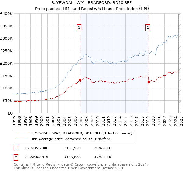 3, YEWDALL WAY, BRADFORD, BD10 8EE: Price paid vs HM Land Registry's House Price Index