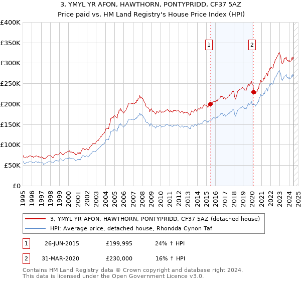 3, YMYL YR AFON, HAWTHORN, PONTYPRIDD, CF37 5AZ: Price paid vs HM Land Registry's House Price Index