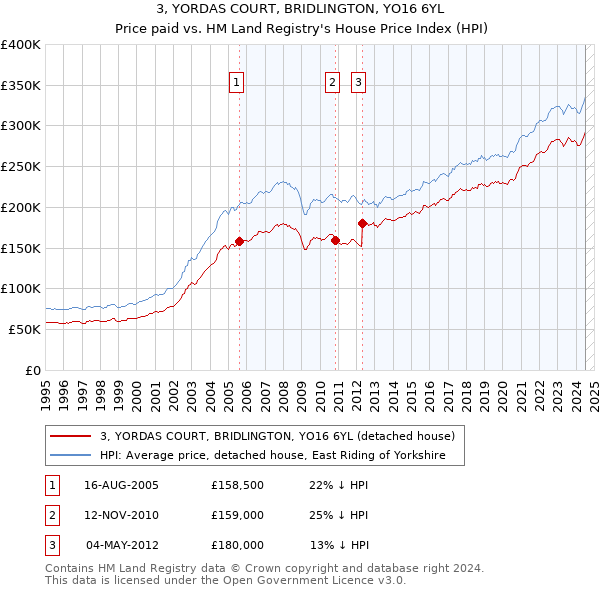 3, YORDAS COURT, BRIDLINGTON, YO16 6YL: Price paid vs HM Land Registry's House Price Index