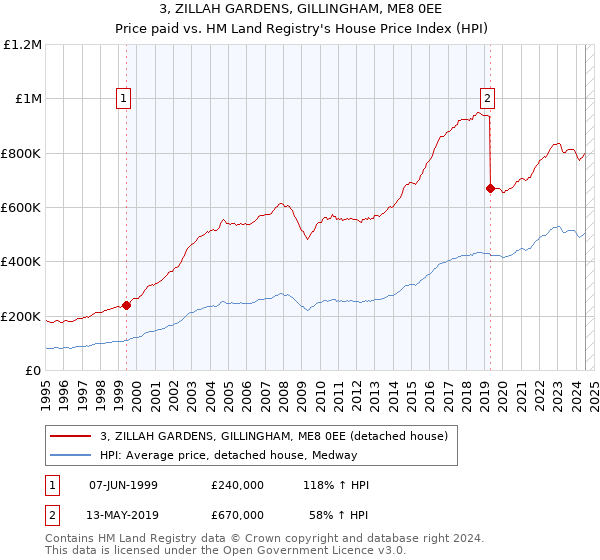 3, ZILLAH GARDENS, GILLINGHAM, ME8 0EE: Price paid vs HM Land Registry's House Price Index