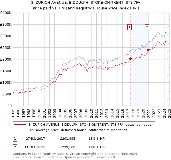 3, ZURICH AVENUE, BIDDULPH, STOKE-ON-TRENT, ST8 7FA: Price paid vs HM Land Registry's House Price Index