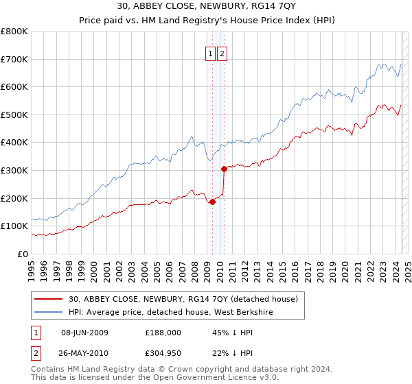 30, ABBEY CLOSE, NEWBURY, RG14 7QY: Price paid vs HM Land Registry's House Price Index