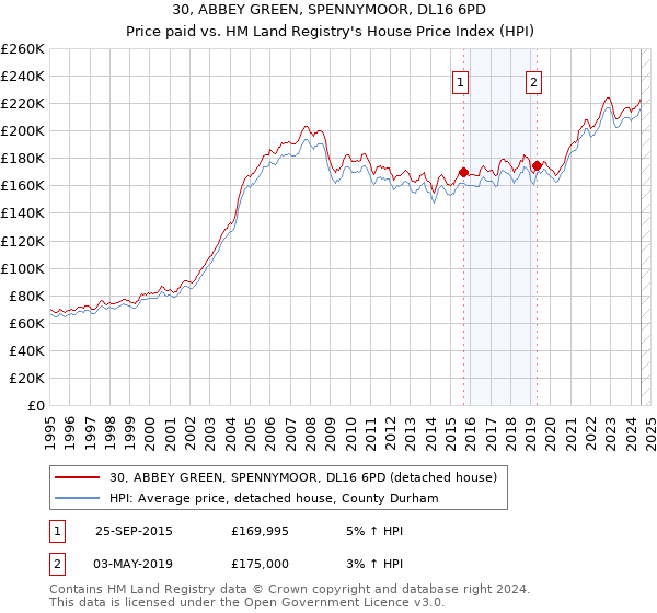 30, ABBEY GREEN, SPENNYMOOR, DL16 6PD: Price paid vs HM Land Registry's House Price Index