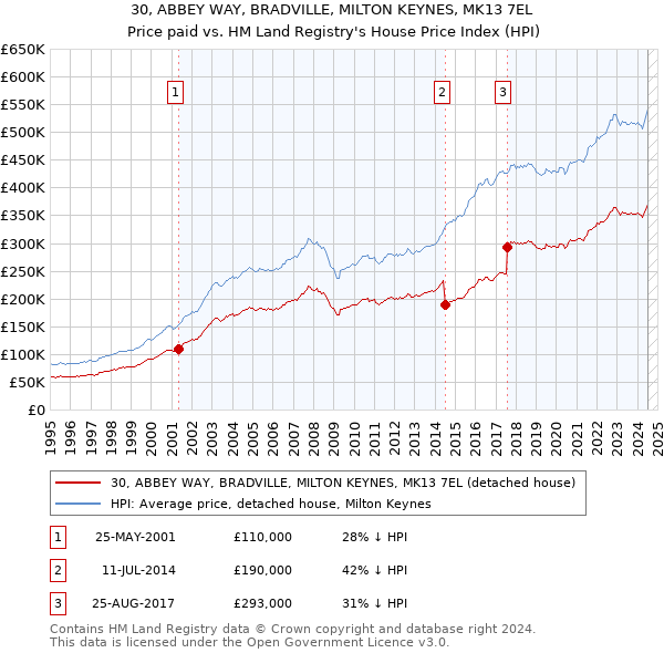 30, ABBEY WAY, BRADVILLE, MILTON KEYNES, MK13 7EL: Price paid vs HM Land Registry's House Price Index