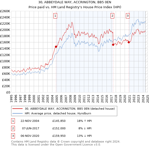 30, ABBEYDALE WAY, ACCRINGTON, BB5 0EN: Price paid vs HM Land Registry's House Price Index