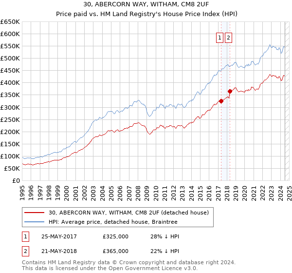 30, ABERCORN WAY, WITHAM, CM8 2UF: Price paid vs HM Land Registry's House Price Index