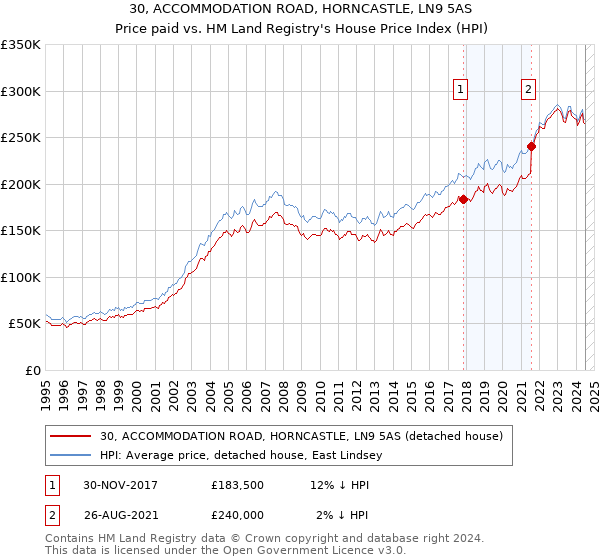 30, ACCOMMODATION ROAD, HORNCASTLE, LN9 5AS: Price paid vs HM Land Registry's House Price Index