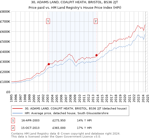 30, ADAMS LAND, COALPIT HEATH, BRISTOL, BS36 2JT: Price paid vs HM Land Registry's House Price Index