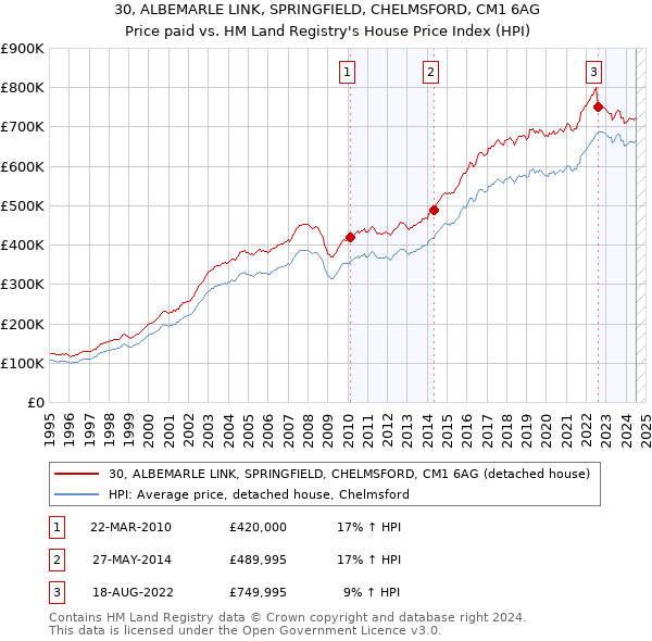 30, ALBEMARLE LINK, SPRINGFIELD, CHELMSFORD, CM1 6AG: Price paid vs HM Land Registry's House Price Index