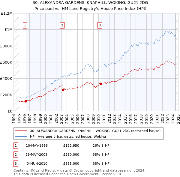 30, ALEXANDRA GARDENS, KNAPHILL, WOKING, GU21 2DG: Price paid vs HM Land Registry's House Price Index