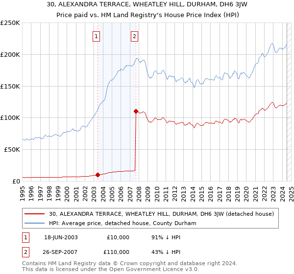 30, ALEXANDRA TERRACE, WHEATLEY HILL, DURHAM, DH6 3JW: Price paid vs HM Land Registry's House Price Index