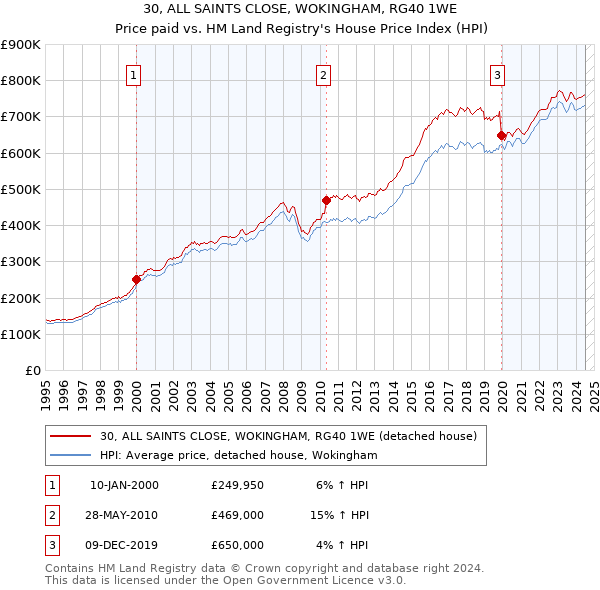 30, ALL SAINTS CLOSE, WOKINGHAM, RG40 1WE: Price paid vs HM Land Registry's House Price Index