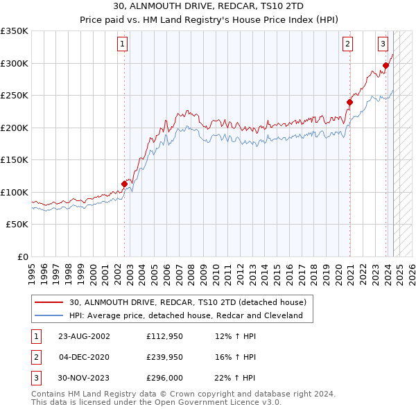 30, ALNMOUTH DRIVE, REDCAR, TS10 2TD: Price paid vs HM Land Registry's House Price Index