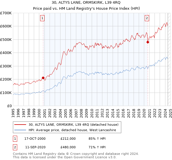 30, ALTYS LANE, ORMSKIRK, L39 4RQ: Price paid vs HM Land Registry's House Price Index