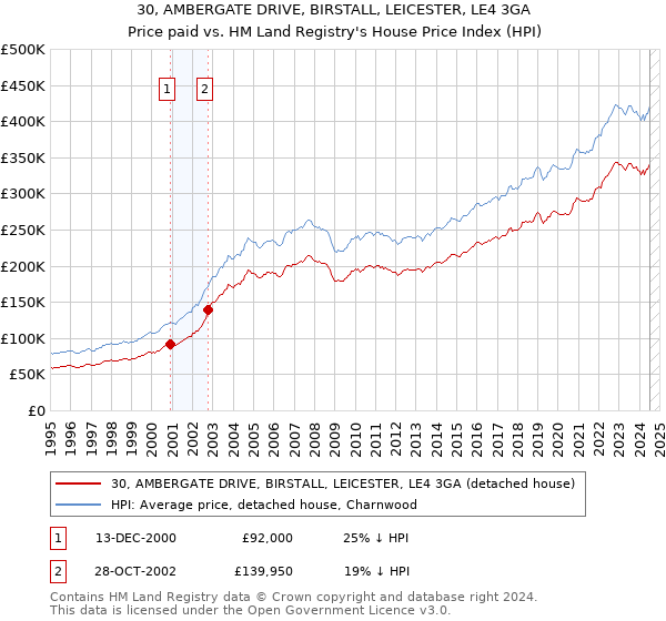 30, AMBERGATE DRIVE, BIRSTALL, LEICESTER, LE4 3GA: Price paid vs HM Land Registry's House Price Index