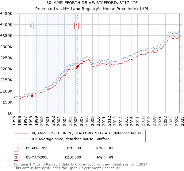 30, AMPLEFORTH DRIVE, STAFFORD, ST17 4TE: Price paid vs HM Land Registry's House Price Index