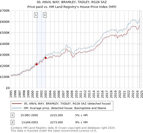 30, ANVIL WAY, BRAMLEY, TADLEY, RG26 5AZ: Price paid vs HM Land Registry's House Price Index