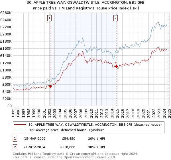 30, APPLE TREE WAY, OSWALDTWISTLE, ACCRINGTON, BB5 0FB: Price paid vs HM Land Registry's House Price Index