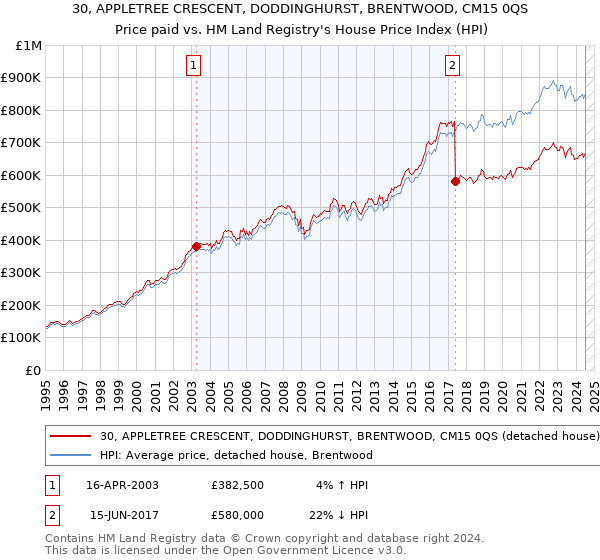 30, APPLETREE CRESCENT, DODDINGHURST, BRENTWOOD, CM15 0QS: Price paid vs HM Land Registry's House Price Index