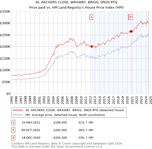 30, ARCHERS CLOSE, WRAWBY, BRIGG, DN20 8TQ: Price paid vs HM Land Registry's House Price Index