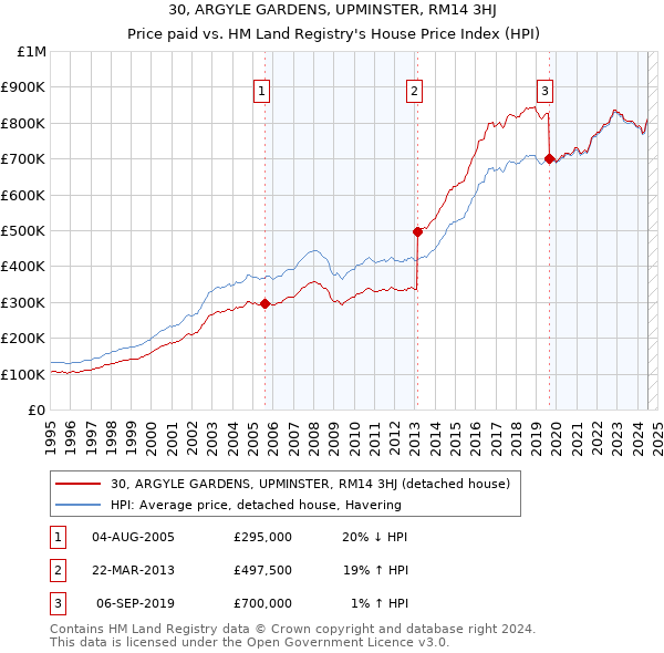 30, ARGYLE GARDENS, UPMINSTER, RM14 3HJ: Price paid vs HM Land Registry's House Price Index