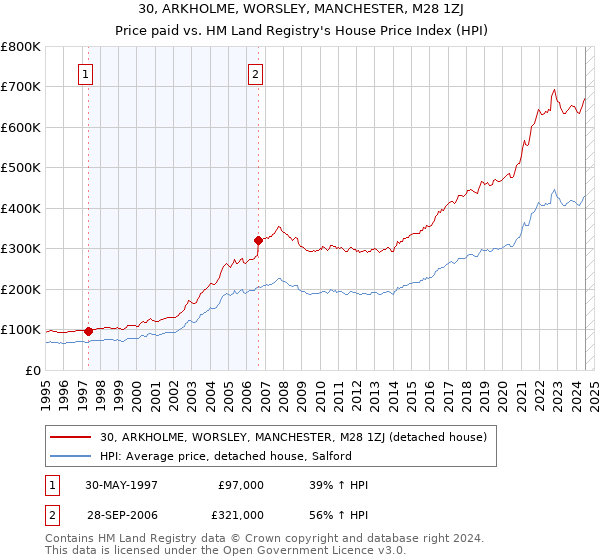 30, ARKHOLME, WORSLEY, MANCHESTER, M28 1ZJ: Price paid vs HM Land Registry's House Price Index