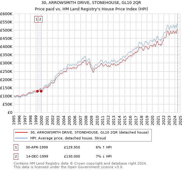 30, ARROWSMITH DRIVE, STONEHOUSE, GL10 2QR: Price paid vs HM Land Registry's House Price Index