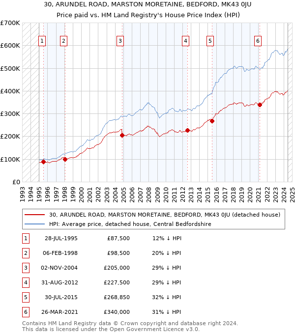 30, ARUNDEL ROAD, MARSTON MORETAINE, BEDFORD, MK43 0JU: Price paid vs HM Land Registry's House Price Index