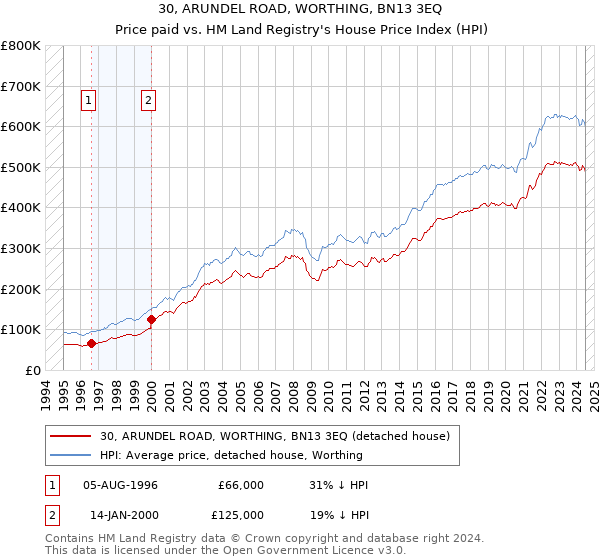 30, ARUNDEL ROAD, WORTHING, BN13 3EQ: Price paid vs HM Land Registry's House Price Index