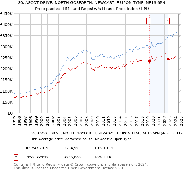 30, ASCOT DRIVE, NORTH GOSFORTH, NEWCASTLE UPON TYNE, NE13 6PN: Price paid vs HM Land Registry's House Price Index