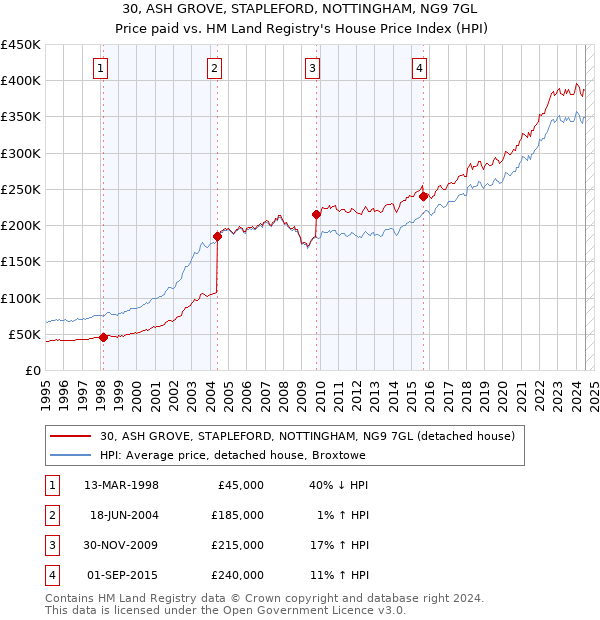 30, ASH GROVE, STAPLEFORD, NOTTINGHAM, NG9 7GL: Price paid vs HM Land Registry's House Price Index