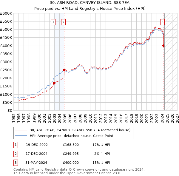 30, ASH ROAD, CANVEY ISLAND, SS8 7EA: Price paid vs HM Land Registry's House Price Index